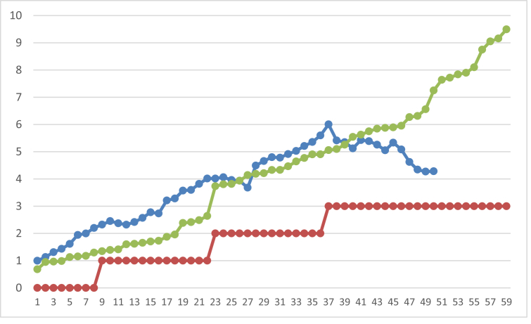 Figure 3