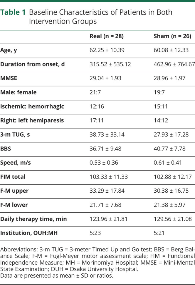 graphic file with name NEUROLOGY2019053603TT1.jpg