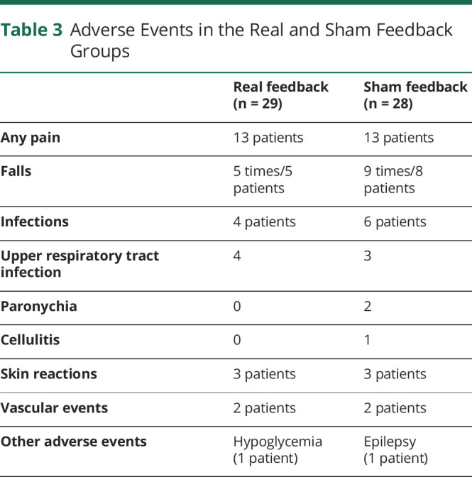 graphic file with name NEUROLOGY2019053603TT3.jpg