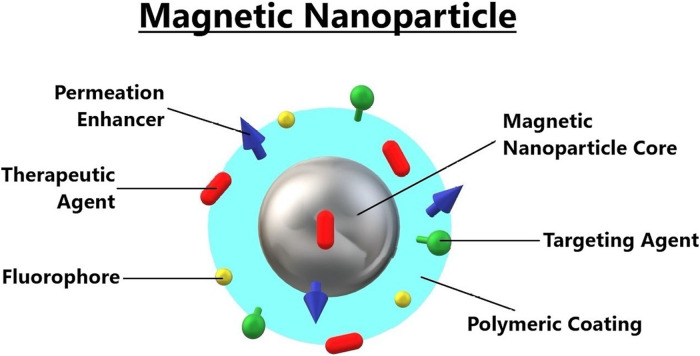 Figure 7.