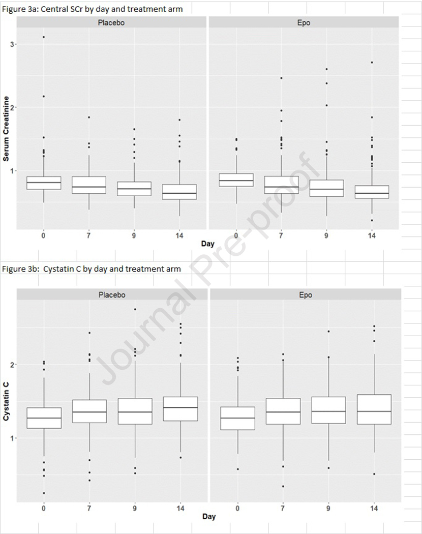 Figure 3a and 3b (online only):