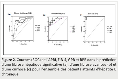 
Figure 2. Courbes (ROC) de l'APRI, FIB-4, GPR et RPR dans la prédiction
d'une fibrose hépatique significative (a), d'une fibrose avancée (b) et
d'une cirrhose (c) pour l'ensemble des patients atteints d'hépatite B
chronique
