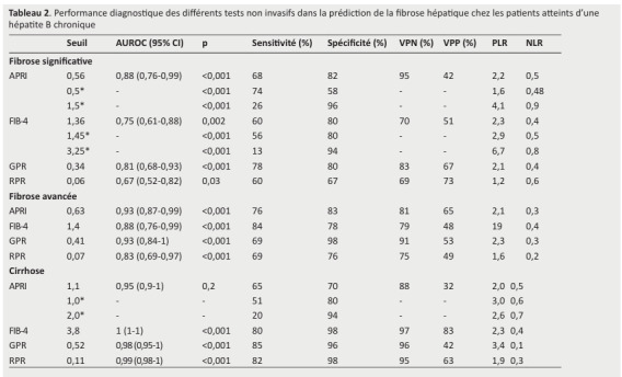 
Tableau 2. Performance diagnostique des différents tests non invasifs dans la
prédiction de la fibrose hépatique chez les patients atteints d’une
hépatite B chronique
