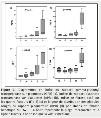 
Figure 1. Diagrammes en boîte du rapport gamma-glutamyl
transpépidase sur plaquettes (GPR) (a), indice de rapport aspartate
transaminase sur plaquettes (APRI) (b), indice de fibrose basé sur
les quatre facteurs (Fib-4) (c) et largeur de distribution des globules
rouges au rapport plaquettaire (RPR) (d) par stades de fibrose
hépatique METAVIR. La boîte représente la plage interquartile et la
ligne à travers la boîte indique la valeur médiane
