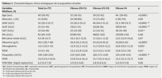 
Tableau 1. Charactéristiques clinico-biologiques de la population étudiée
