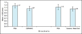 Graph 1