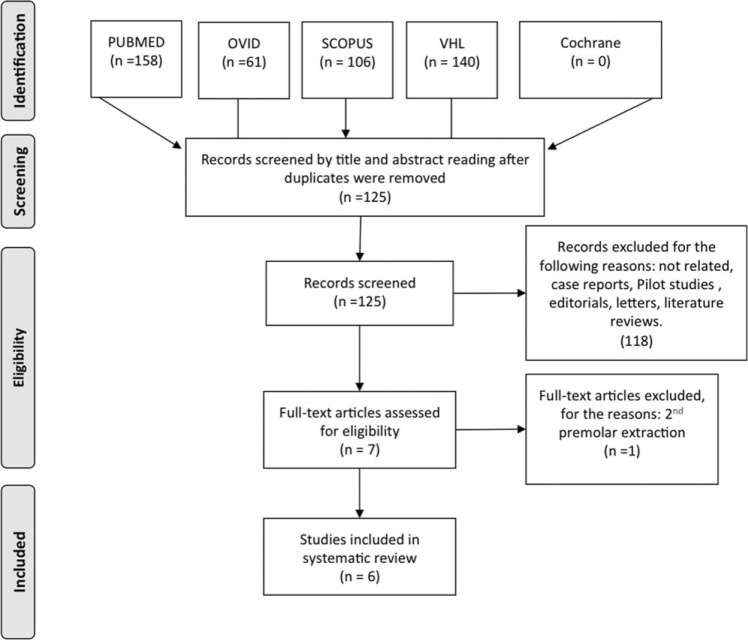 Figure 1. PRISMA flow diagram of the search results from the databases.