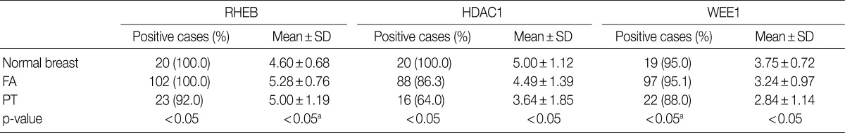 graphic file with name kjpathol-46-324-i001.jpg