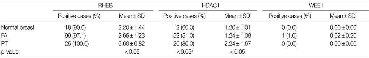 graphic file with name kjpathol-46-324-i002.jpg