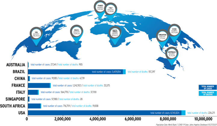 Total COVID-19 cases to date in representative countries. The heterogeneity of disease burden is in part determined by national or regional mitigation strategies. These case incidences determine the COVID-related need and utilization of overall health care and radiology resources in different countries. Data from World Bank, https://data.worldbank.org/indicator/SP.POP.TOTL, 2019 data and Johns Hopkins Dashboard, https://coronavirus.jhu.edu/map.html, 10/27/2020.