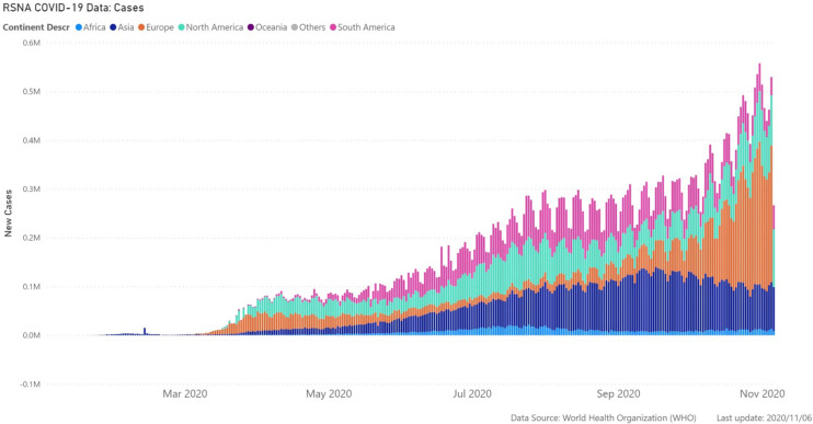 COVID-19 cases over time by continent. The world’s population is severely affected by this pandemic, with many regions showing increasing cases in the later part of 2020. While healthcare systems and radiology practice have rapidly adapted best practices learned from initial experiences, the growth in COVID-19 incidence will continue to test how best to manage the needs of patients. Data from World Health Organization (WHO), https://covid19.who.int/table, 2020/11/06.