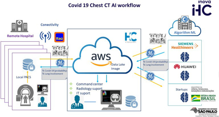 COVID-19 Chest AI workflow in Radvid19 demonstrates academic, private, and government partnership created in Brazil. This workflow is free to users in Brazil and allowed high level automatic interpretation and quantitative lung involvement results even to remote hospitals in 10 min, helping address the increased demand for COVID-19 related image interpretation in rural parts of the country.