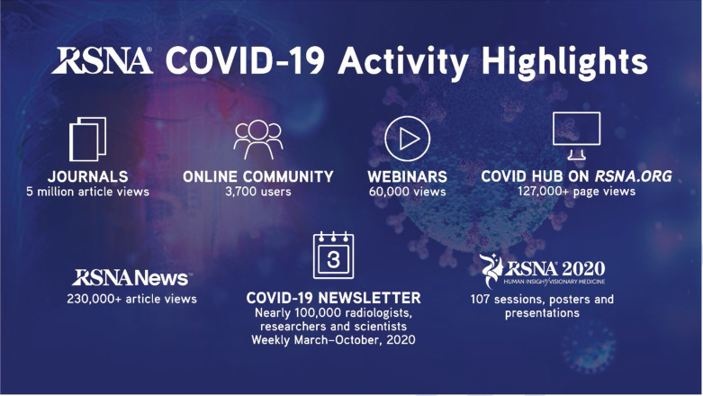 Highlights of RSNA’s efforts. The rapid dissemination of the latest COVID-19 research, education on imaging interpretation, and workflow best practices is vital to the health of patients, both for diagnosis and treatment assessment. The insights allow improved workflows to increase the safety of patients and healthcare workers. The broad RSNA connectivity throughout the imaging community ensures radiologists globally remain fully up to date. Data source: RSNA internal data/www.rsna.org