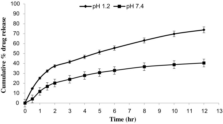 Figure 7.