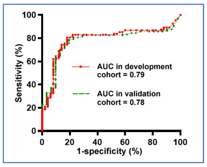 Figure 5