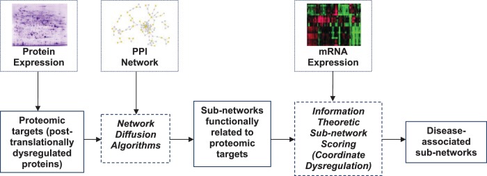 Figure 2: