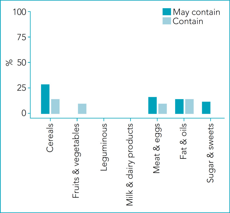 Labeling food allergens in the packaged food pyramid groups in Brazil ...