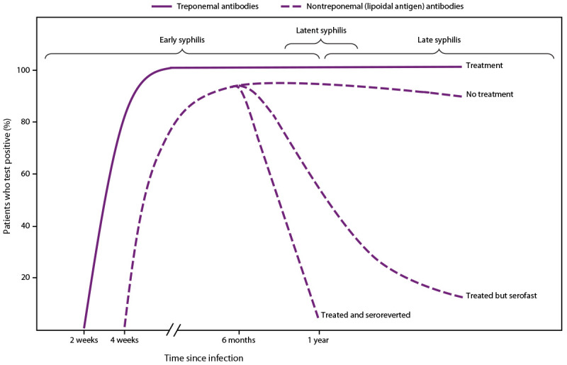 Figure illustrates the serologic response to infection with Trepenoma pallidum, the causative agent of syphilis, in the early, latent, and late stages of syphilis.