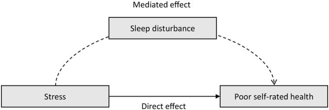 Stress has a direct effect on poor self-rated health. The indirect effect of stress on poor self-rated health is mediated by sleep disturbance.