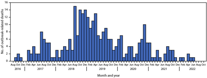 The figure is a histogram showing the date of hepatitis A outbreak–related deaths in 27 U.S. states during August 1, 2016–October 31, 2022.