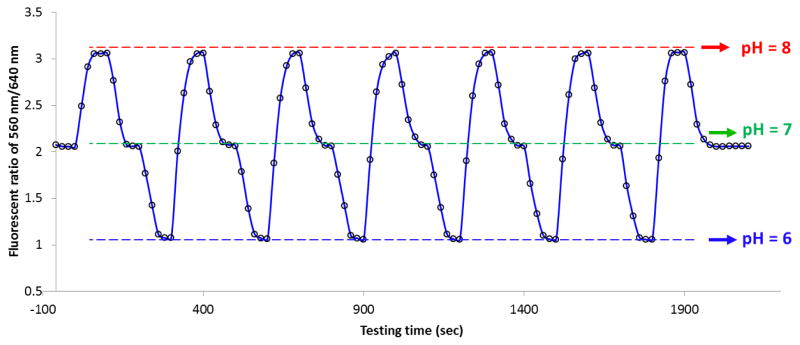 Figure 7