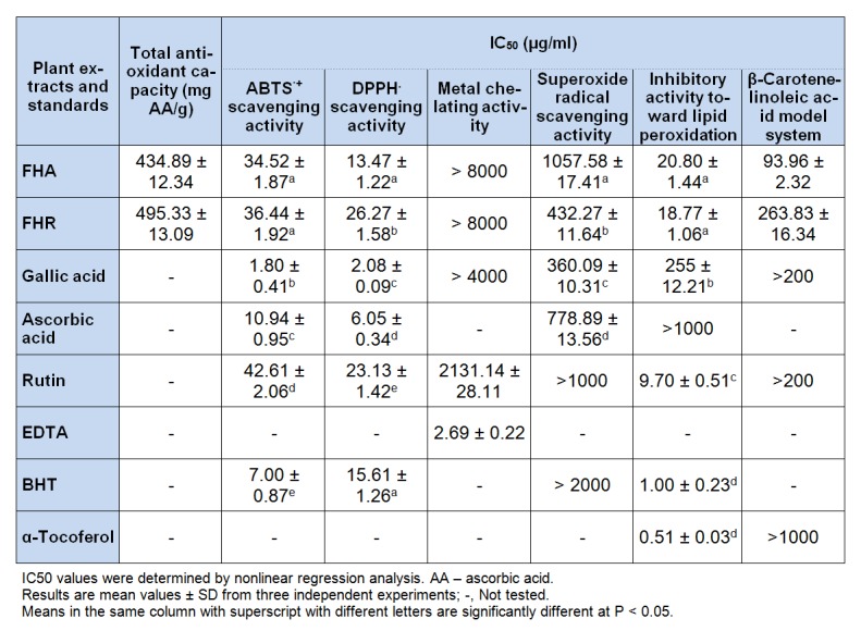 Table 2