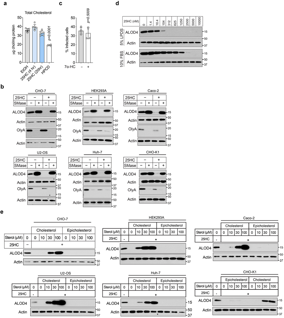 Extended Data Fig. 5 |