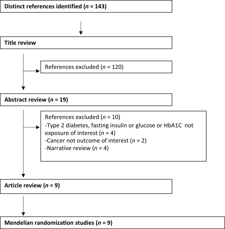 Figure 3. Flow diagram of selection process of Mendelian randomization studies.