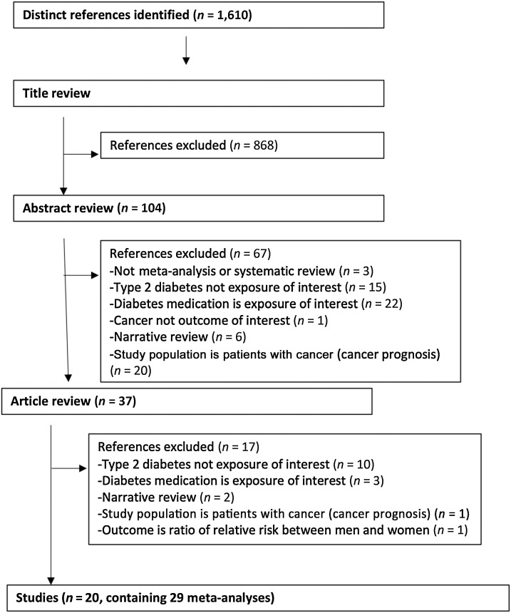 Figure 1. Flow diagram of selection process of meta-analyses of type 2 diabetes and cancer in observational studies.