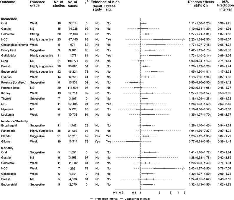 Figure 2. Summary random effects estimates with 95% confidence and prediction intervals from 29 meta-analyses of type 2 diabetes and cancer incidence, mortality, or both.