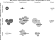 Figure 4. Triangulation of evidence from observational and Mendelian randomization studies assessing association between type 2 diabetes and site-specific cancers. Bubble size corresponds to the number of cases in the corresponding meta-analysis (more cases→larger bubble). If no meta-analysis was available but an MR analysis was, then bubble size represents the number of cases in the MR analysis. Unless stated as incidence/mortality (i.e., both), is incidence, *, mortality.