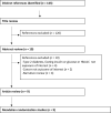 Figure 3. Flow diagram of selection process of Mendelian randomization studies.