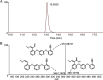 Figure 1A is a Chromatogram graph, plotting mass spectra, ranging from 0 to 100 in increments of 99 (y-axis) across time (minute), ranging from 10.0 to 17.0 in increments of 0.9 (x-axis). Figure 1B displays three chemical structures of azoxystrobin-acid in a graph, plotting biotransformation, ranging from 0 to 100 in increments of 99 (y-axis) across mass-to-charge ratio, ranging from 160 to 500 in increments of 20 (x-axis).