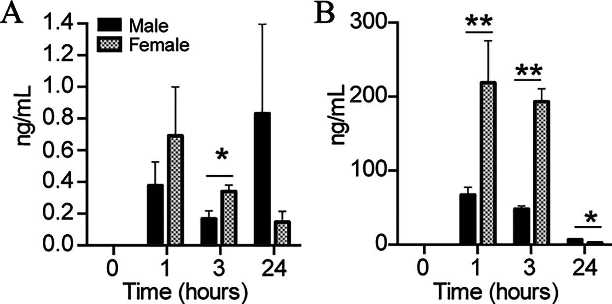 Figures 3A and 3B are bar graphs, plotting nanogram per milliliter, 0.0 to 1.4 in increments of 0.2 and 0 to 300 in increments of 100 (y-axis) across time (hours), ranging from 0 to 3 in unit increments and 3 to 24 in increments of 21 (x-axis) for male and female.