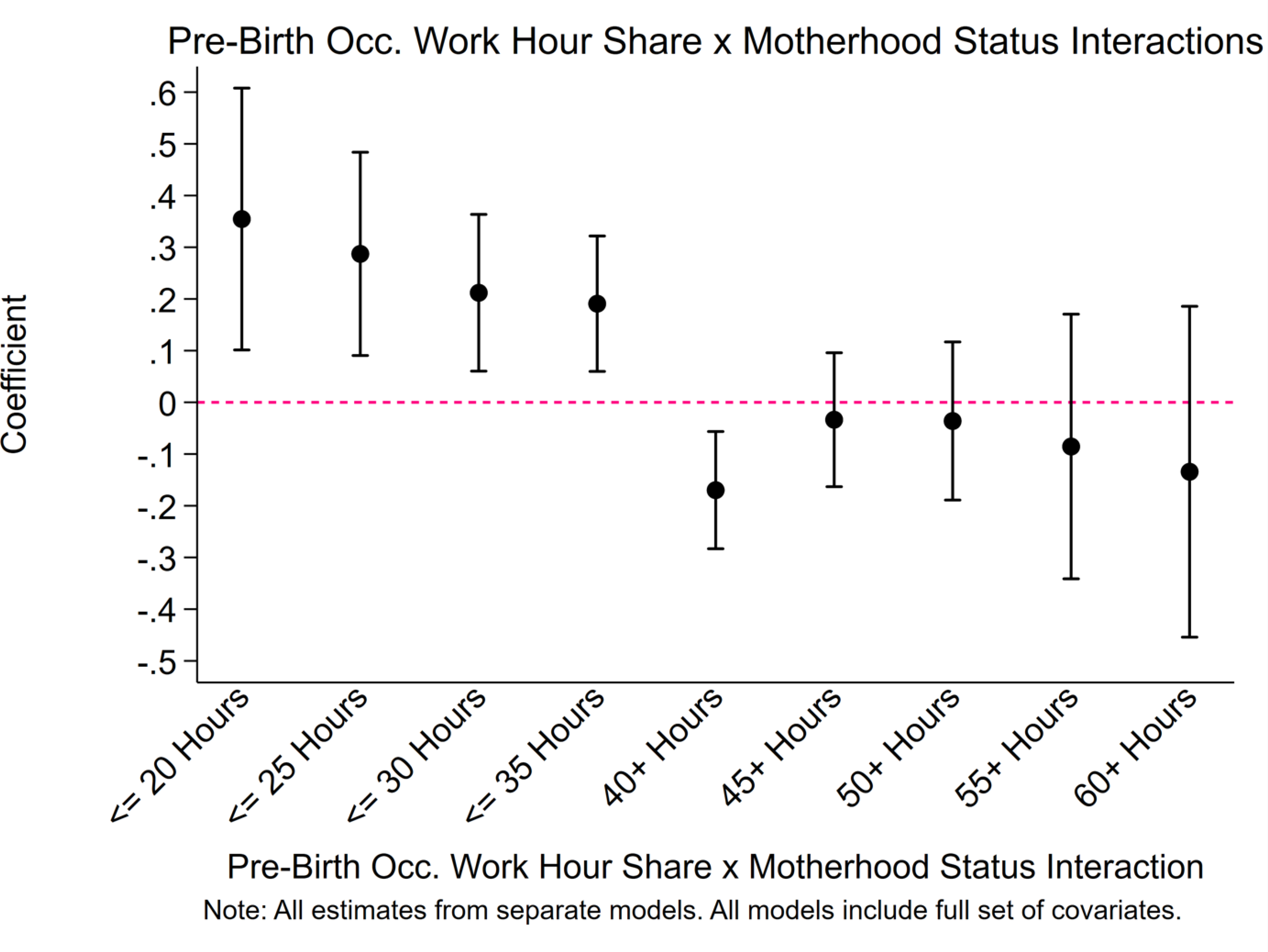 Figure 4: