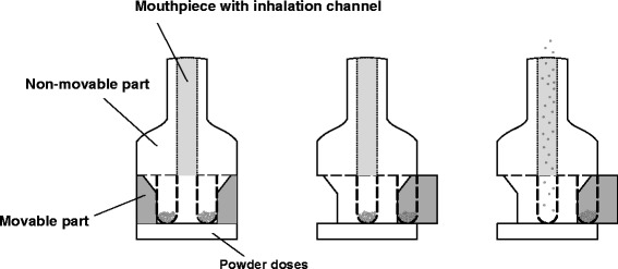 Devices for Dry Powder Drug Delivery to the Lung - PMC