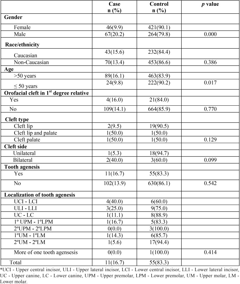 graphic file with name medoral-23-e44-t001.jpg