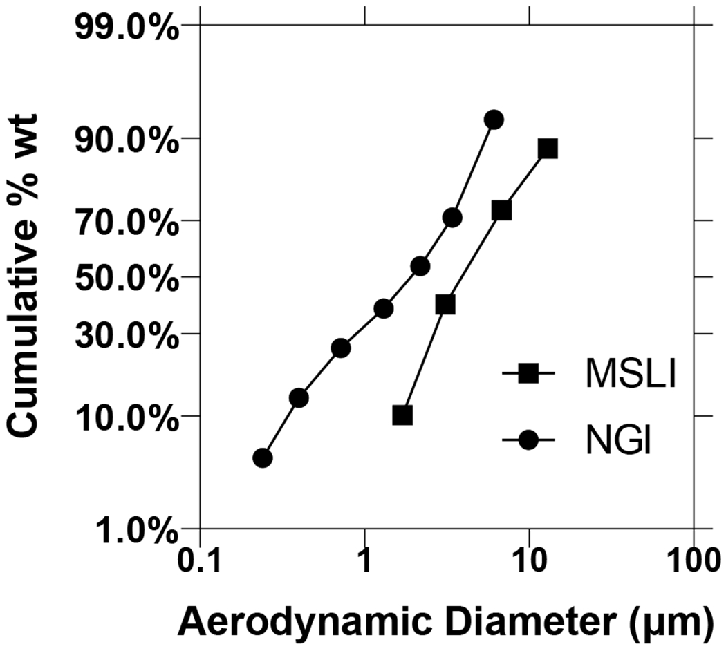 Figure 7.