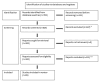 illustrates An image of the flow chart displaying the results of the literature search