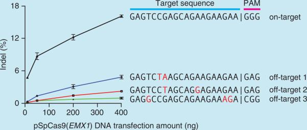 Box 1 | Considerations for off-target cleavage activities