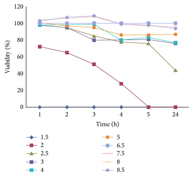 Figure 5