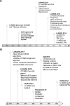 Timelines summarize major achievements of the Liver Imaging Reporting and
Data System (LI-RADS) (A) 2011–2016 and (B) 2017–2023. AASLD =
American Association for the Study of Liver Diseases; ACR = American College of
Radiology; CEUS = contrast-enhanced US; ECA = extracellular agent; HB =
hepatobiliary; HCC = hepatocellular carcinoma; OPTN = Organ Procurement and
Transplantation Network; UCSD = University of California, San Diego; UNOS =
United Network for Organ Sharing.