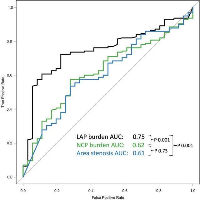 Predictors of type 1 myocardial infarction. Receiver operating characteristic curves compare ability of low-attenuation plaque (LAP; black) burden, noncalcified plaque (NCP; green) burden, and maximal area stenosis (blue) to discriminate between type 1 and type 2 myocardial infarction. There was a low-attenuation plaque burden C statistic of 0.75 (95% CI: 0.67, 0.83), noncalcified plaque burden C statistic of 0.62 (95% CI: 0.53, 0.71), and maximal area stenosis C statistic of 0.61 (95% CI: 0.51, 0.70). AUC = area under the receiver operating characteristic curve.