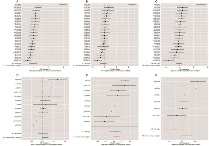 Supplementary Fig.2. Forest plot of the association of CHD with VTE