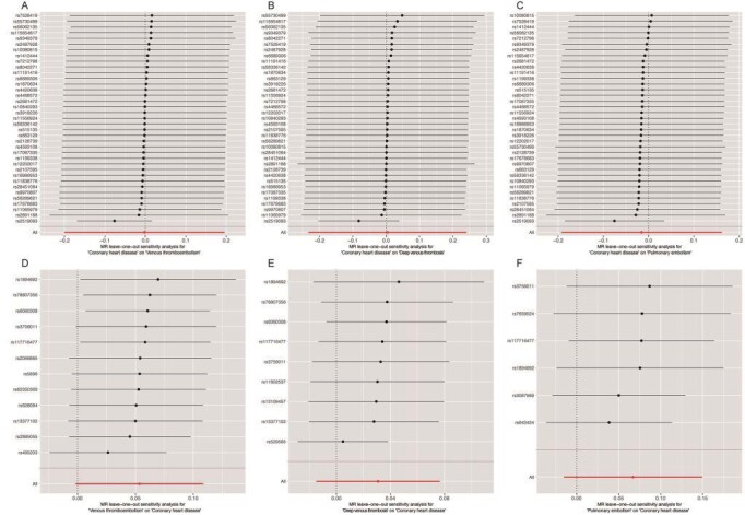 Supplementary Fig.3. Leave-one-out sensitivity analysis of the association of CHD with VTE