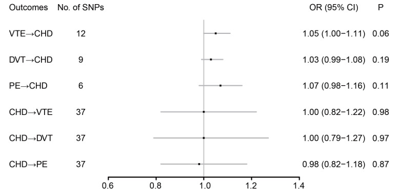 Fig.2. Mendelian randomization association of CHD with VTE