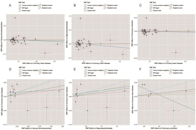 Supplementary Fig.1. Scatter plot of the association of CHD with VTE