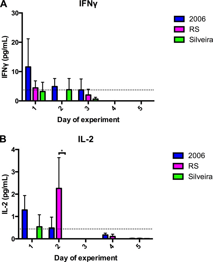 FIG 3