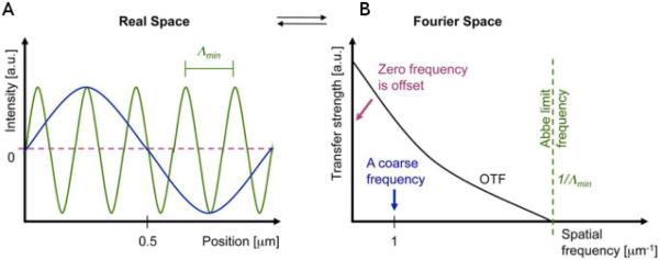 FIG. 1