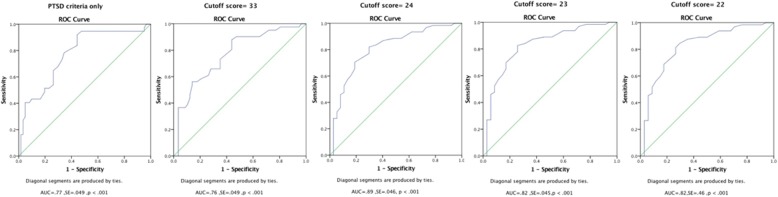 The validity of Posttraumatic Stress Disorder Checklist for DSM-5 (PCL ...